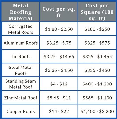 cost for metal roof on 3200 sq ft house florida|metal roofing per foot.